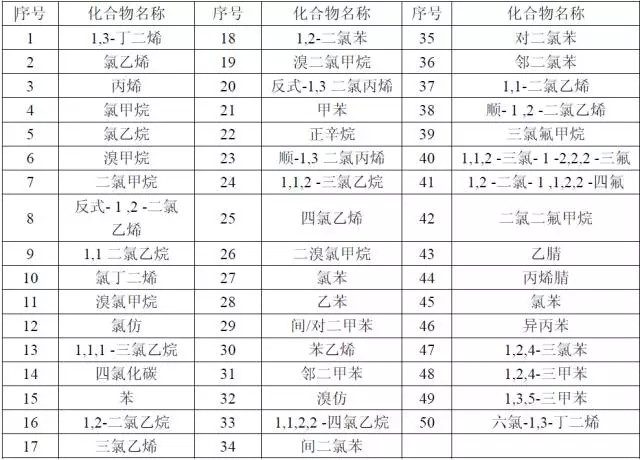 【干货】国内外大气VOCs监测分析方法大盘点