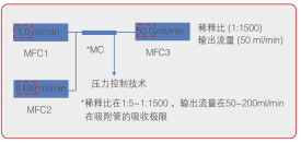 实验室标准气体稀释仪工作原理图