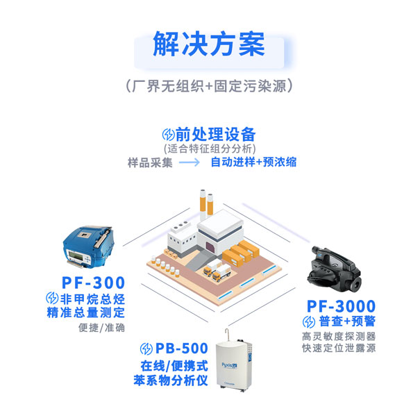 医药行业VOCs监测解决方案