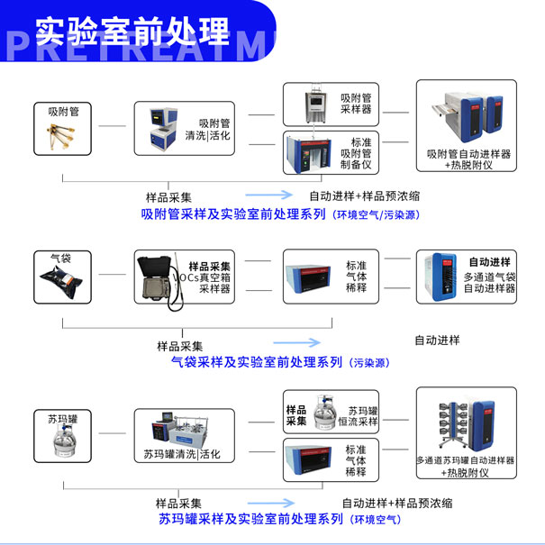 环控实验室前处理