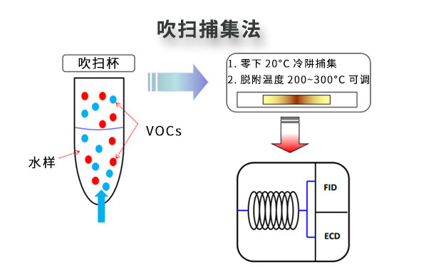 水质在线VOCs监测系统-吹扫捕集法