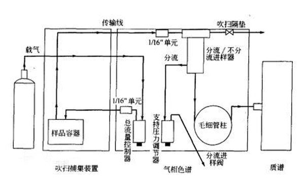 吹扫捕集与顶空的区别