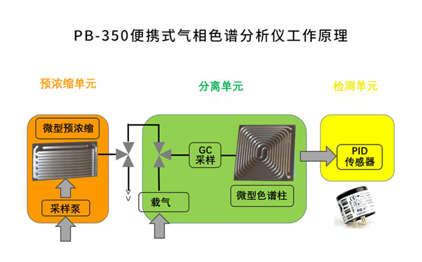 PB-350便携式气相色谱分析仪工作原理