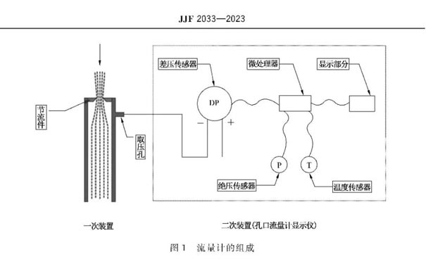 孔口流量计组成