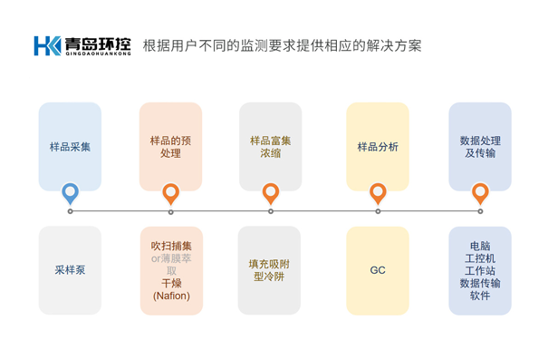 APK2950W水中VOCs在线监测系统-流程